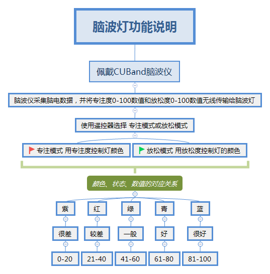 脑波灯功能说明.png